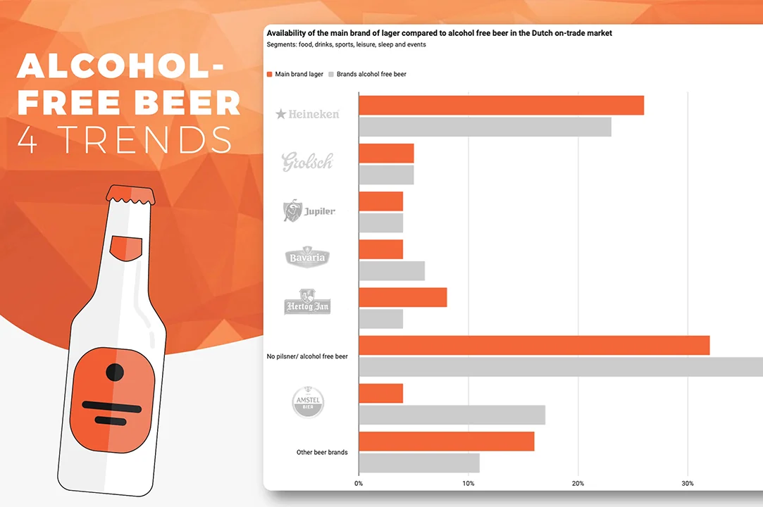 Roamler cover graphic: availability of the main lager brand compared to its alcohol-free version across Dutch on-trade outlets